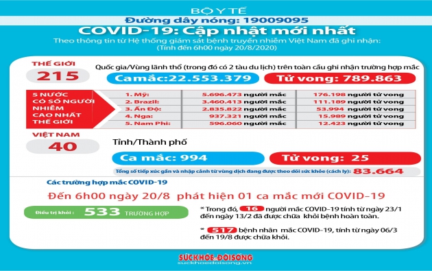 Ghi nhận 1 ca mắc mới COVID-19 ở Hà Nội, Việt Nam có 994 bệnh nhân